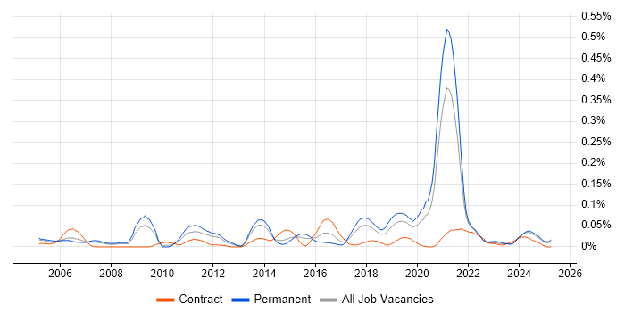 Job vacancy trend for Biometrics in the North of England Job vacancy trend for Biometrics in the North of England