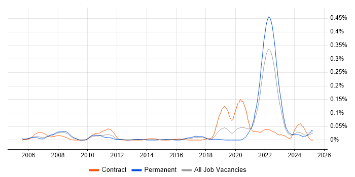 Job vacancy trend for Biopharmaceutical in the North of England Job vacancy trend for Biopharmaceutical in the North of England
