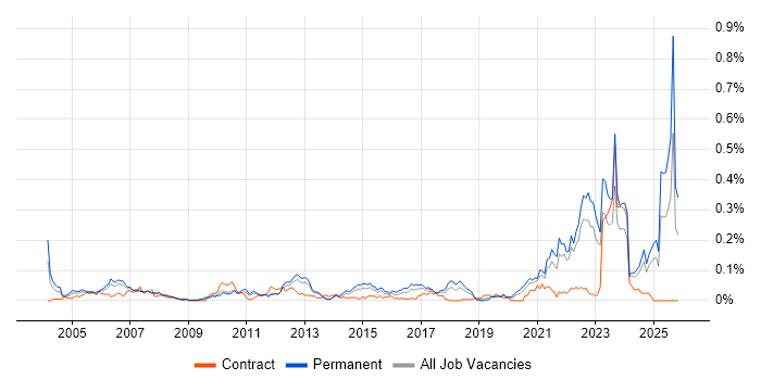 Biotechnology job vacancy trend in the North of England