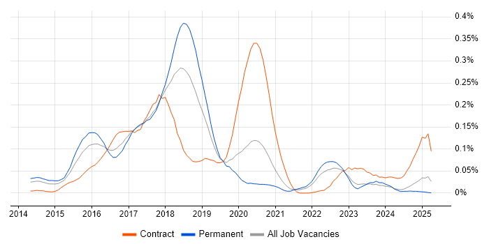 Job vacancy trend for Bitbucket Server in the North of England