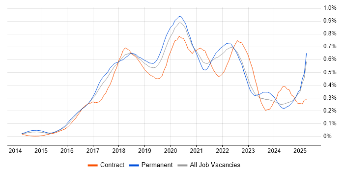 Job vacancy trend for Bitbucket in the North of England