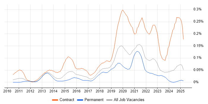 Job vacancy trend for BitLocker in the North of England Job vacancy trend for BitLocker in the North of England