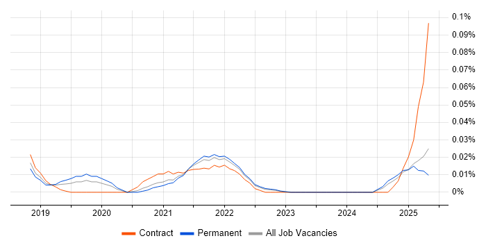Job vacancy trend for Bitrise in the North of England Job vacancy trend for Bitrise in the North of England