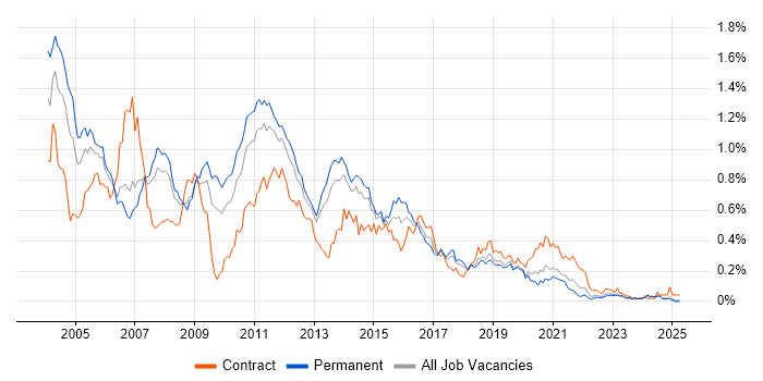 Job vacancy trend for BizTalk Server in the North of England Job vacancy trend for BizTalk Server in the North of England