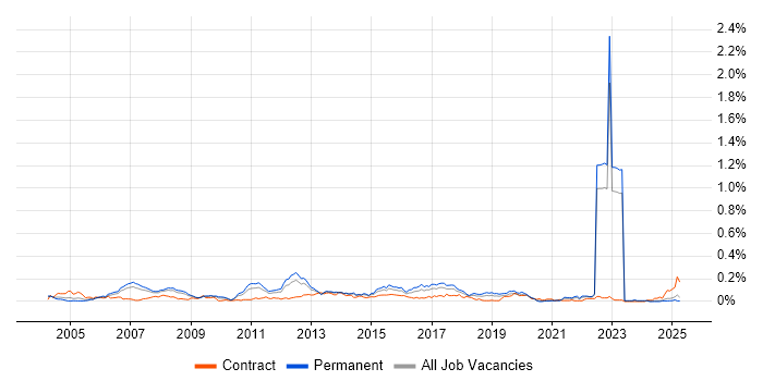 Job vacancy trend for Black-Box Testing in the North of England Job vacancy trend for Black-Box Testing in the North of England