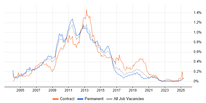 Job vacancy trend for Blackberry in the North of England