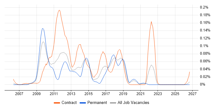 BladeLogic job vacancy trend in the North of England