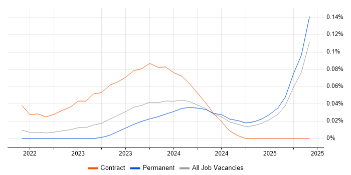 Job vacancy trend for Blazor Developer in the North of England Job vacancy trend for Blazor Developer in the North of England