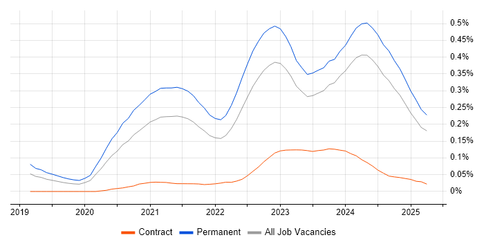 Job vacancy trend for Blazor in the North of England