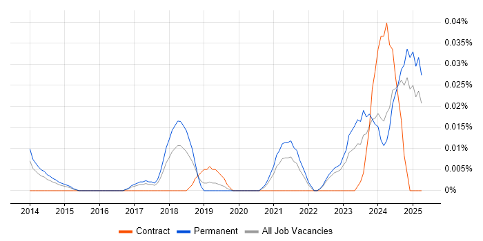 Job vacancy trend for Blender in the North of England Job vacancy trend for Blender in the North of England