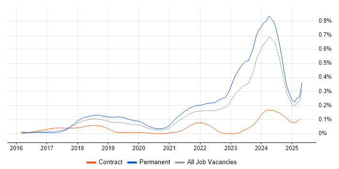 Job vacancy trend for Blockchain in the North of England Job vacancy trend for Blockchain in the North of England