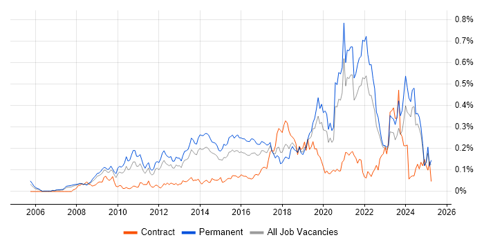 Job vacancy trend for Blog in the North of England Job vacancy trend for Blog in the North of England