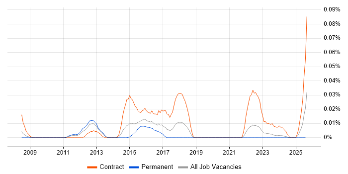 Job vacancy trend for Blue Coat Engineer in the North of England Job vacancy trend for Blue Coat Engineer in the North of England