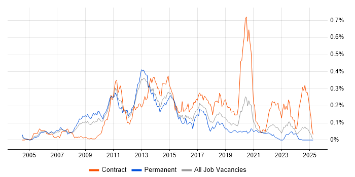 Job vacancy trend for Blue Coat in the North of England Job vacancy trend for Blue Coat in the North of England