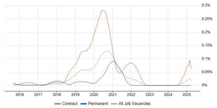 Job vacancy trend for Blue-Green Deployment in the North of England Job vacancy trend for Blue-Green Deployment in the North of England