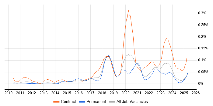 Job vacancy trend for Blue Prism in the North of England Job vacancy trend for Blue Prism in the North of England