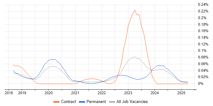 Job vacancy trend for Blue Team in the North of England Job vacancy trend for Blue Team in the North of England