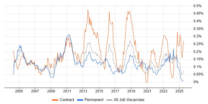Job vacancy trend for BMC in the North of England Job vacancy trend for BMC in the North of England