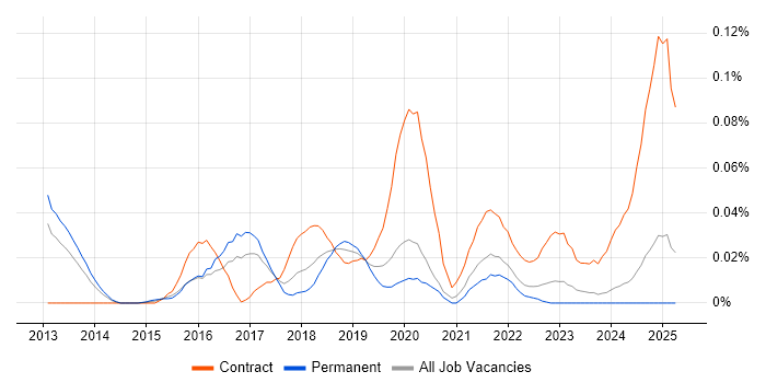 Job vacancy trend for Bomgar in the North of England Job vacancy trend for Bomgar in the North of England