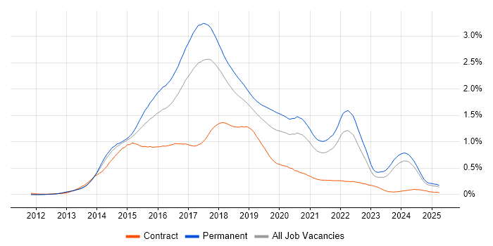 Job vacancy trend for Bootstrap in the North of England