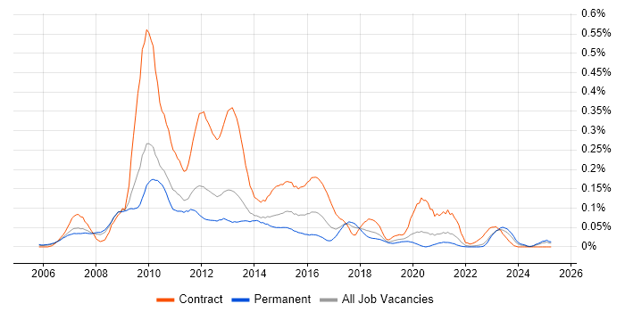 Job vacancy trend for BPEL in the North of England Job vacancy trend for BPEL in the North of England