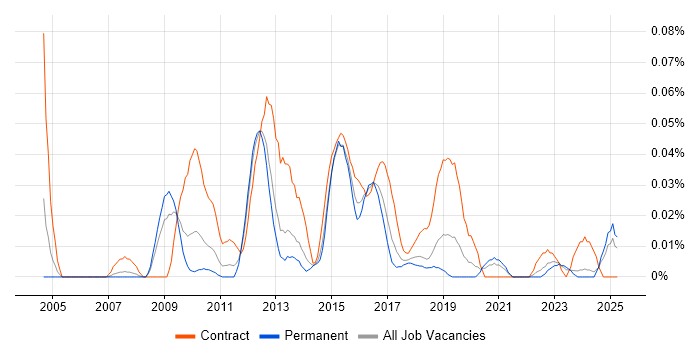 Job vacancy trend for BPM Developer in the North of England Job vacancy trend for BPM Developer in the North of England