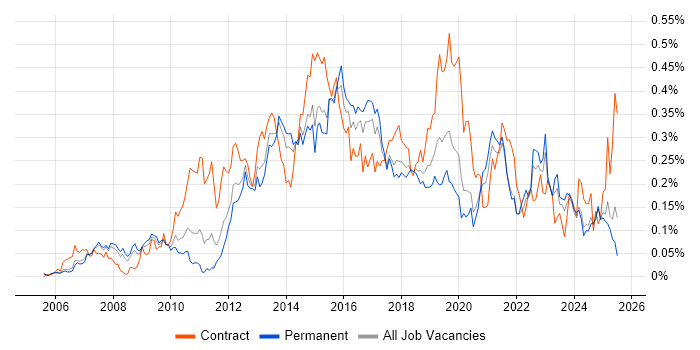 Job vacancy trend for BPMN in the North of England