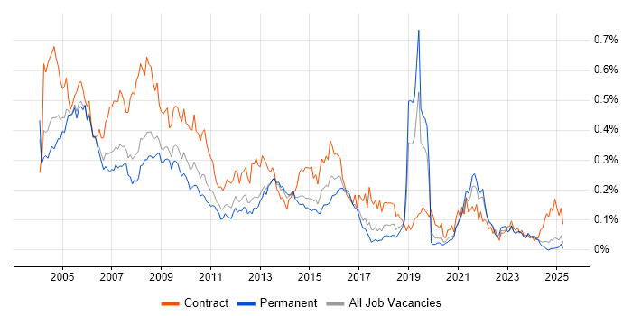 Job vacancy trend for BPR in the North of England Job vacancy trend for BPR in the North of England