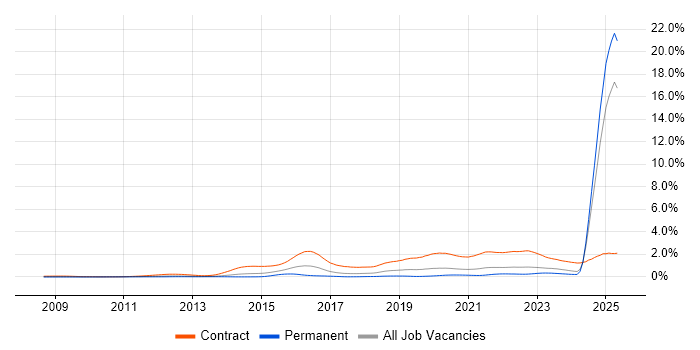 Job vacancy trend for BPSS Clearance in the North of England
