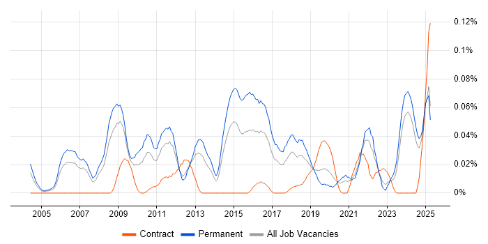 Job vacancy trend for Brand Awareness in the North of England Job vacancy trend for Brand Awareness in the North of England