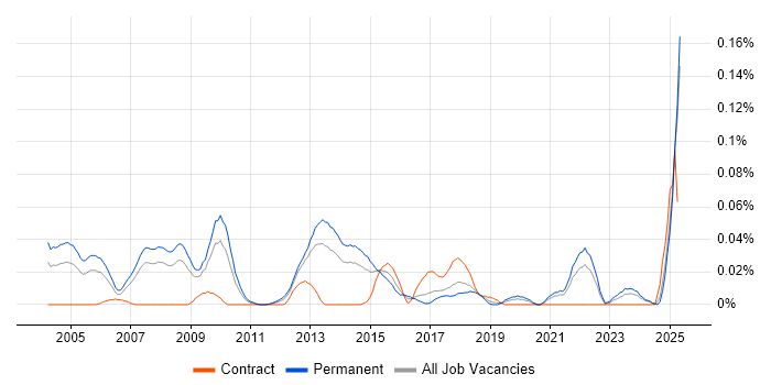 Job vacancy trend for Brand Management in the North of England Job vacancy trend for Brand Management in the North of England