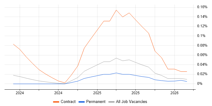 Braze job vacancy trend in the North of England