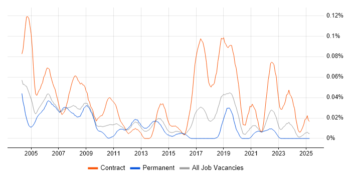 Job vacancy trend for Break Fix Engineer in the North of England Job vacancy trend for Break Fix Engineer in the North of England