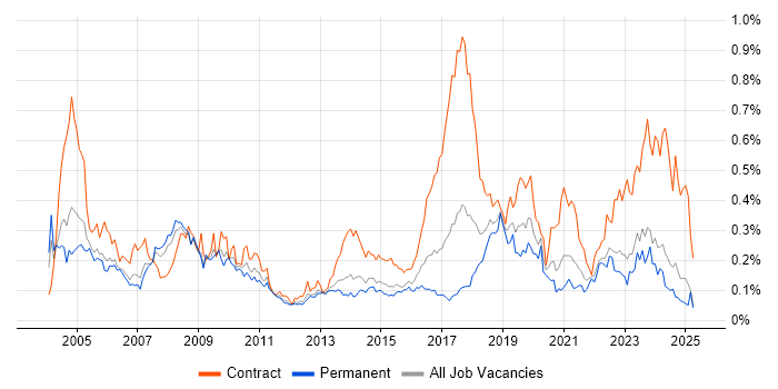 Job vacancy trend for Break/Fix in the North of England Job vacancy trend for Break/Fix in the North of England