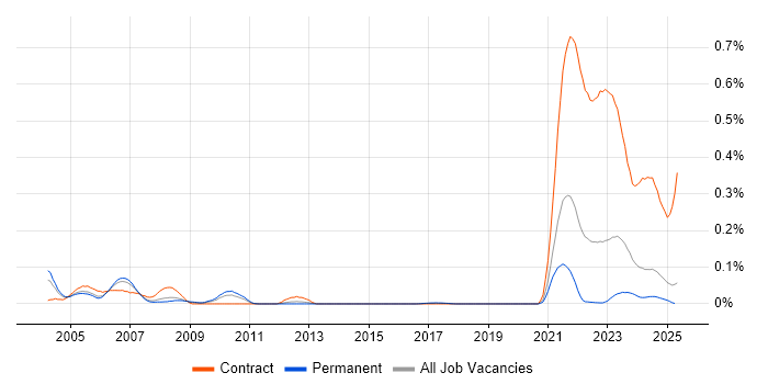 Job vacancy trend for Brio in the North of England Job vacancy trend for Brio in the North of England