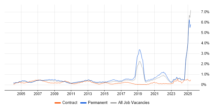 Job vacancy trend for Broadband in the North of England Job vacancy trend for Broadband in the North of England