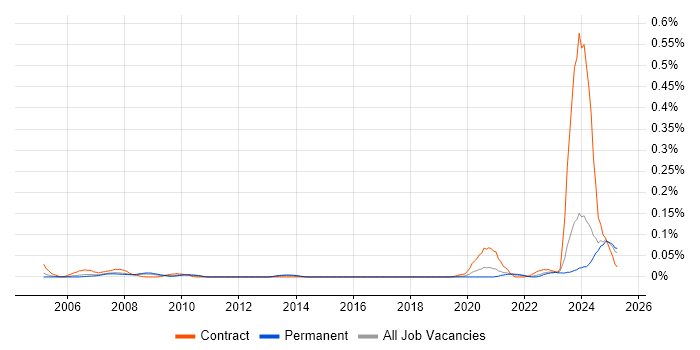 Job vacancy trend for Broadcom in the North of England