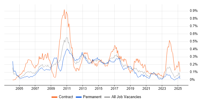 Job vacancy trend for Brocade in the North of England Job vacancy trend for Brocade in the North of England