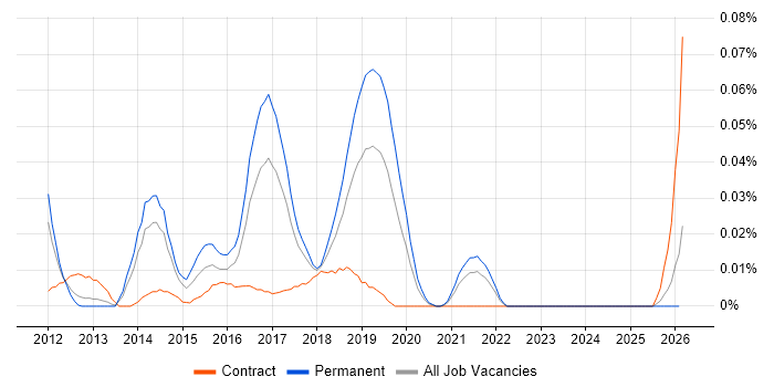 Brown Bag Session job vacancy trend in the North of England