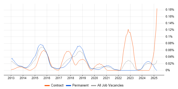 Job vacancy trend for Browser DevTools in the North of England Job vacancy trend for Browser DevTools in the North of England