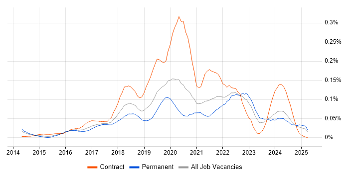 Job vacancy trend for BrowserStack in the North of England Job vacancy trend for BrowserStack in the North of England