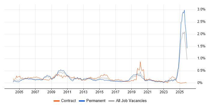 BT job vacancy trend in the North of England