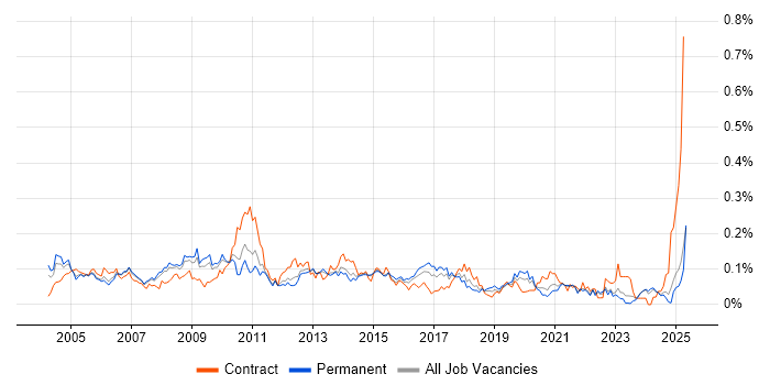 Job vacancy trend for Budget Control in the North of England