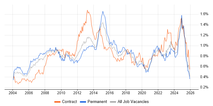 Budget Management job vacancy trend in the North of England
