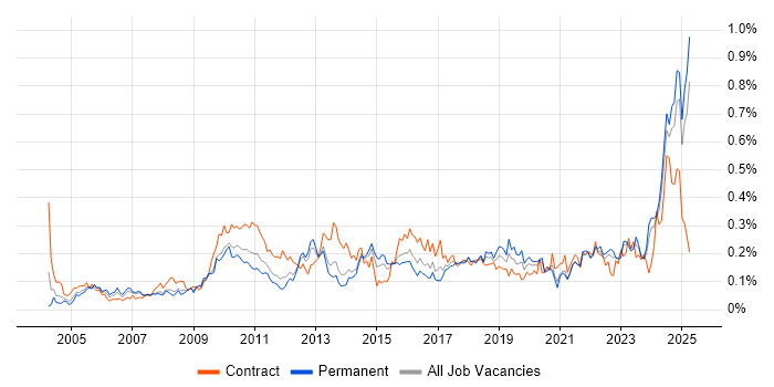 Job vacancy trend for Budgeting and Forecasting in the North of England Job vacancy trend for Budgeting and Forecasting in the North of England