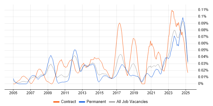 Job vacancy trend for Budgeting and Resource Allocation in the North of England Job vacancy trend for Budgeting and Resource Allocation in the North of England