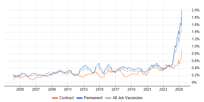 Job vacancy trend for Budgeting in the North of England Job vacancy trend for Budgeting in the North of England