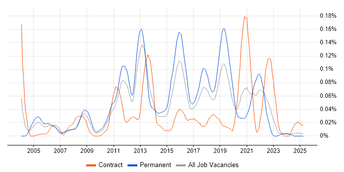 Job vacancy trend for Bugzilla in the North of England Job vacancy trend for Bugzilla in the North of England
