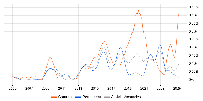 Job vacancy trend for Build Automation in the North of England
