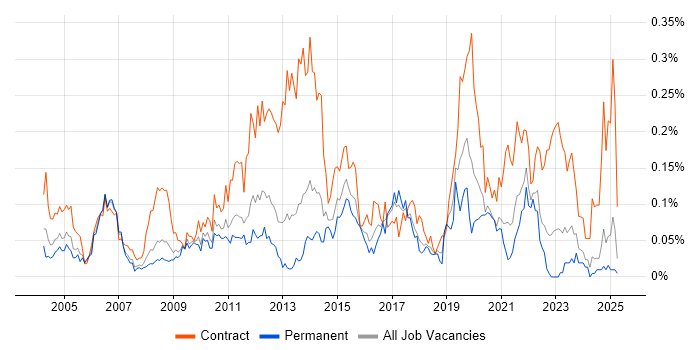 Job vacancy trend for Build Engineer in the North of England